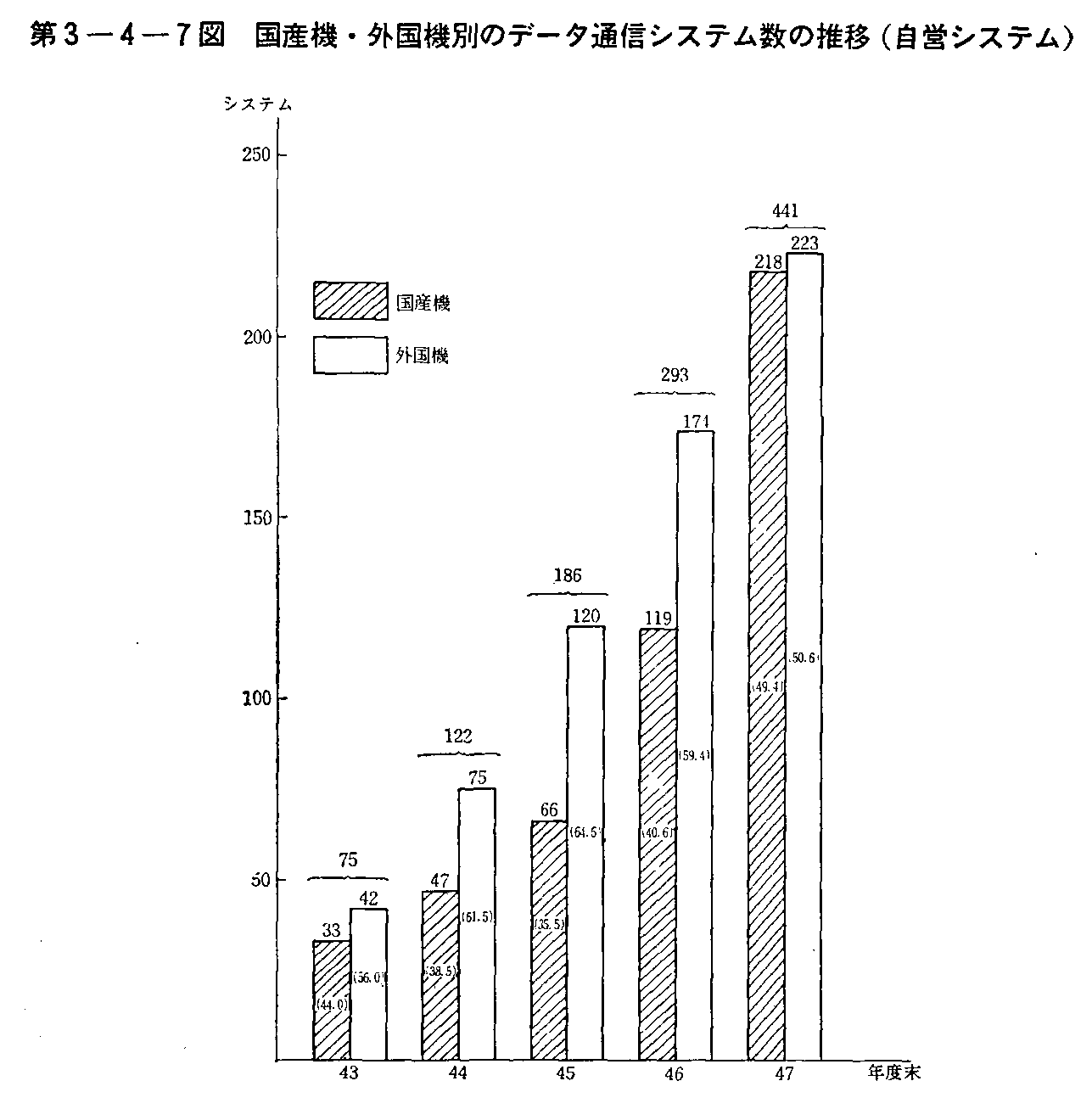 3-4-7} Y@EO@ʂ̃f[^ʐMVXe̐(cVXe)