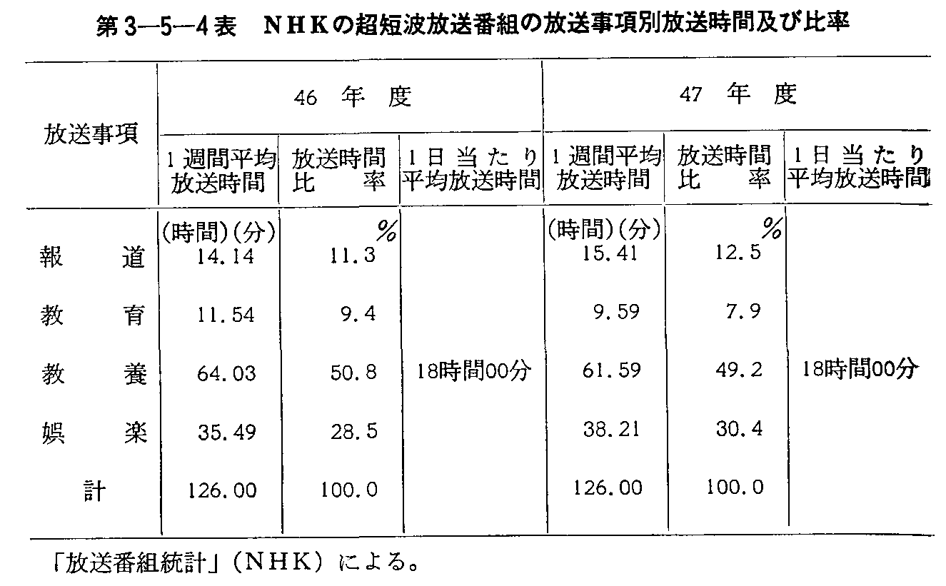 3-5-4\ NHK̒Zgԑg̕ʕԋyє䗦