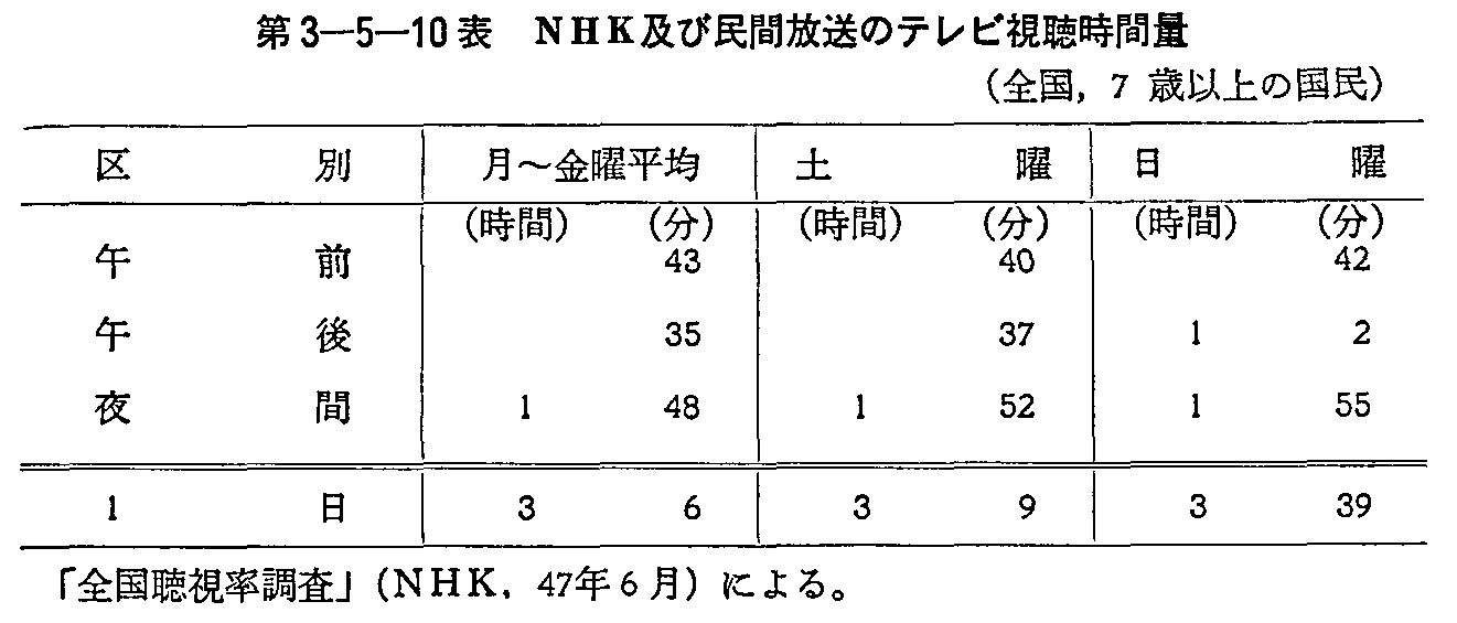 第3-5-10表 NHK及び民間放送のテレビ視聴時間量(全国,7歳以上の国民)