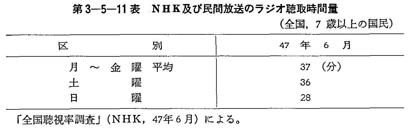 第3-5-11表 NHK及び民間放送のラジオ聴取時間量(全国,7歳以上の国民)