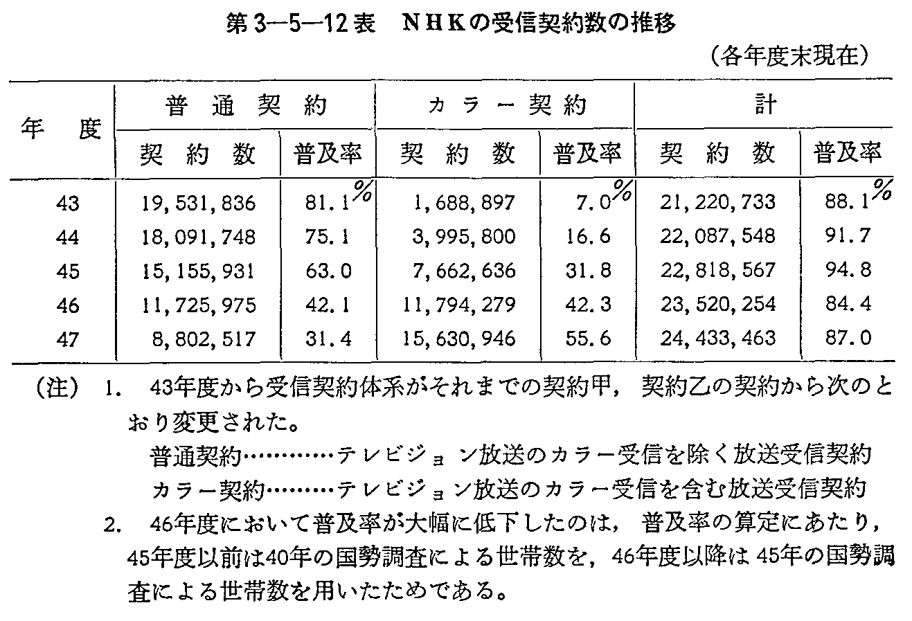 第3-5-12表 NHKの受信契約数の推移(各年度末現在)