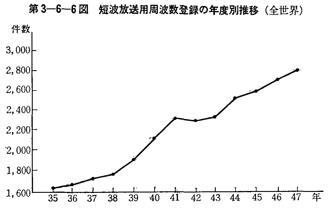 3-6-6} Zgpgo^̔Nxʐ(SE)