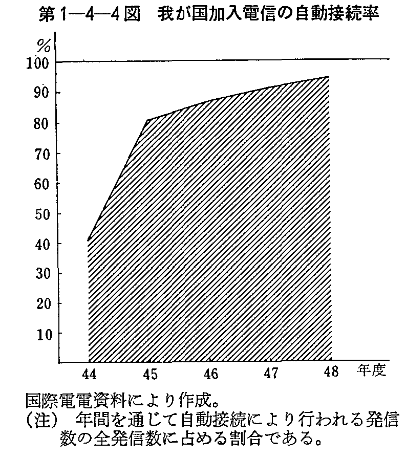 1-4-4} 䂪dM̎ڑ