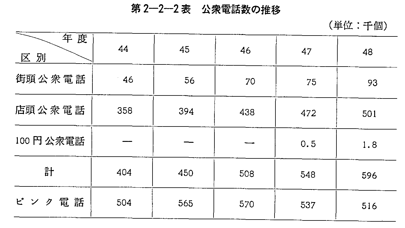 第章第 国内公衆電気通信施設 ： 昭和年版 通信白書