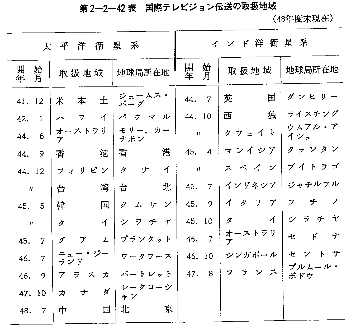 2 国際公衆電気通信サービス 昭和49年版 通信白書