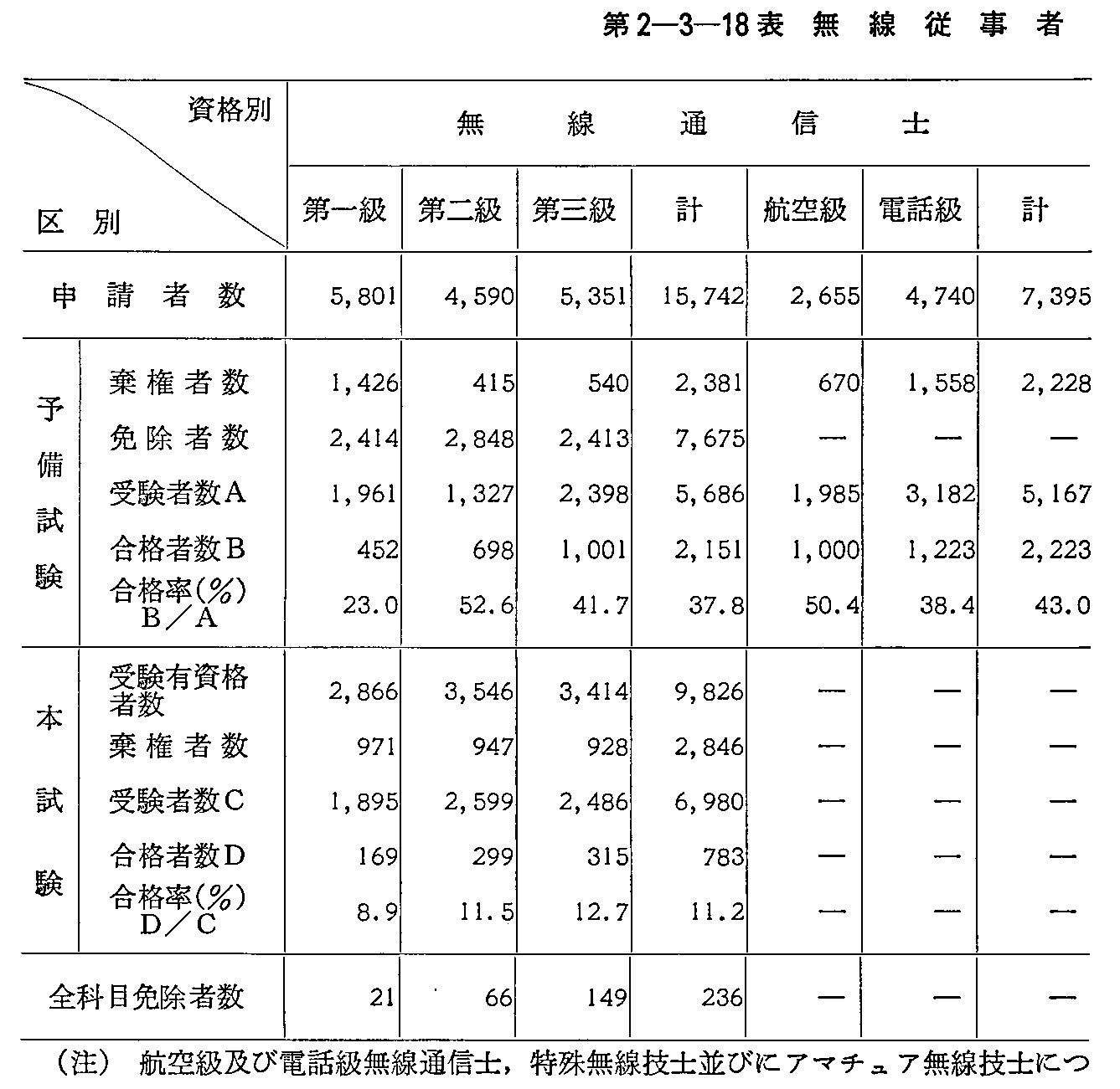 第2-3-18表 無線従事者国家試験施行状況(48年度)(1)