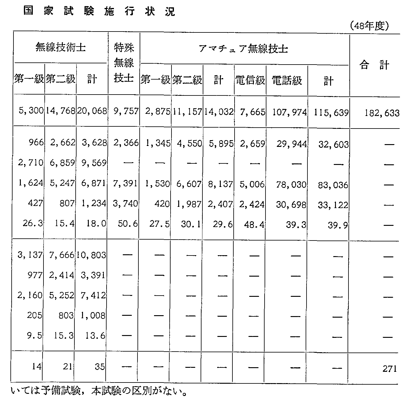 第2-3-18表 無線従事者国家試験施行状況(48年度)(2)