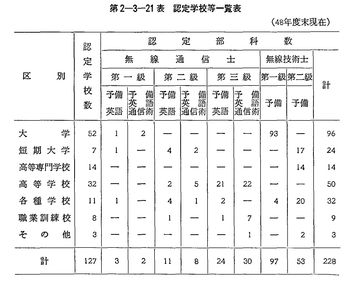第2-3-21表 認定学校等―覧表(48年度末現在)