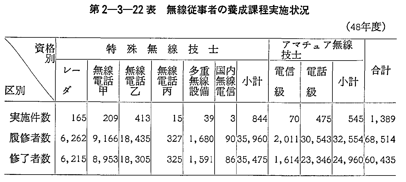 第2-3-22表 無線従事者の養成課程実施状況(48年度)