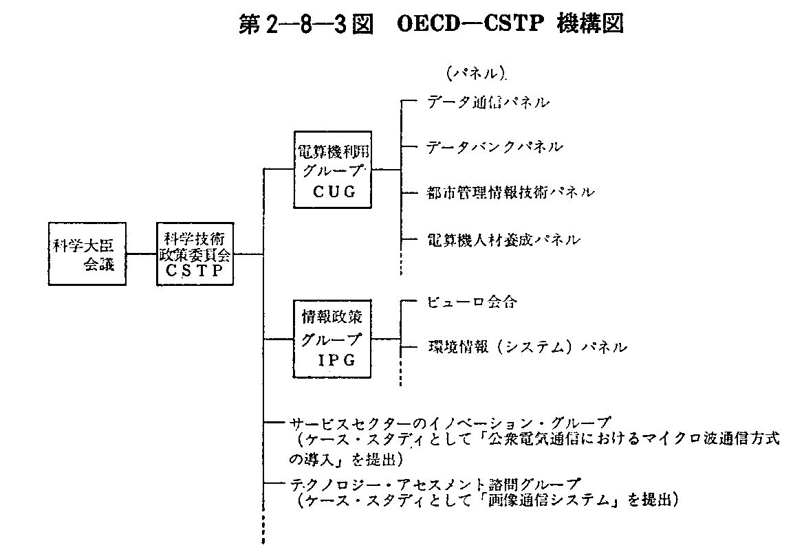 2-8-3\ OECD-CSTP @\}