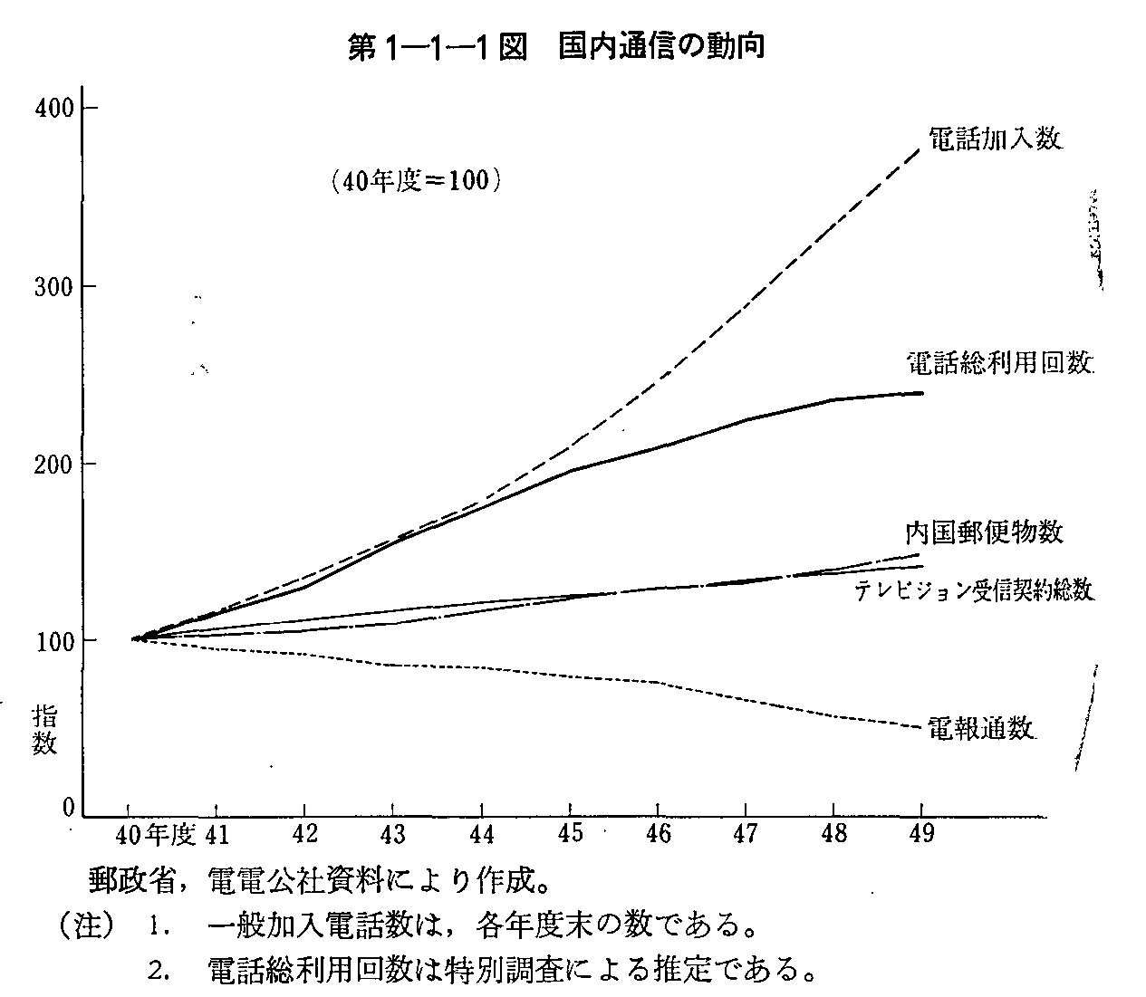 第1-1-1図 国内通信の動向