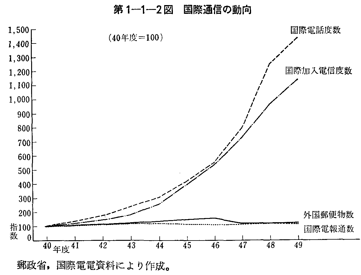 第1-1-2図 国際通信の動向