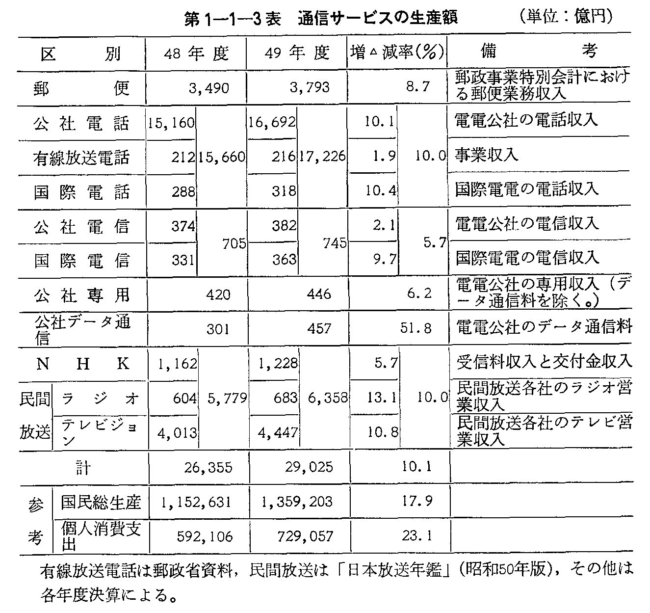 第1-1-3表 通信サービスの生産額