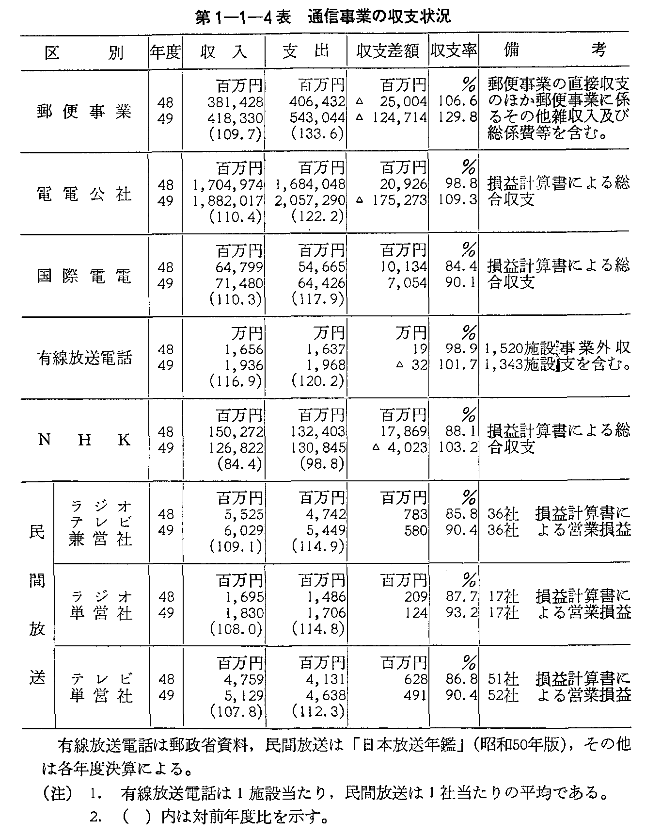 第1-1-4表 通信事業の収支状況