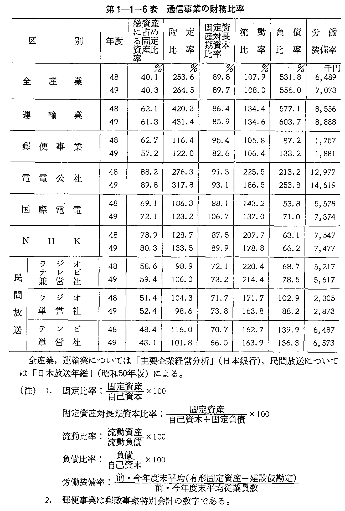 第1-1-6表 通信事業の財務比率