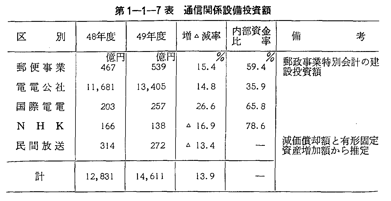 第1-1-7表 通信関係設備投資額