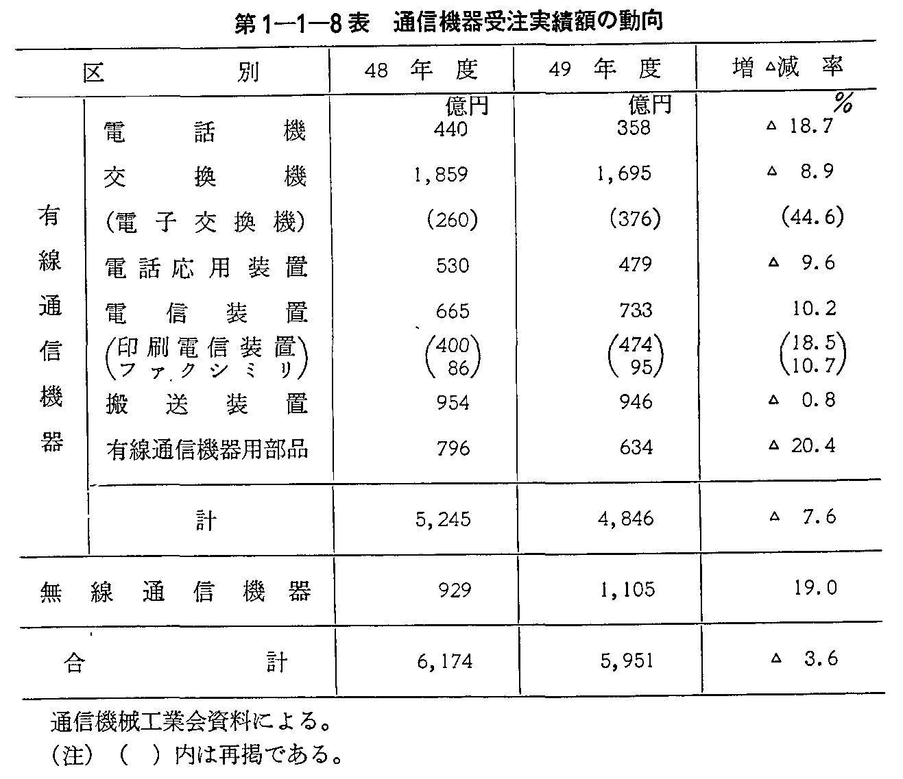 第1-1-8表 通信機器受注実績額の動向