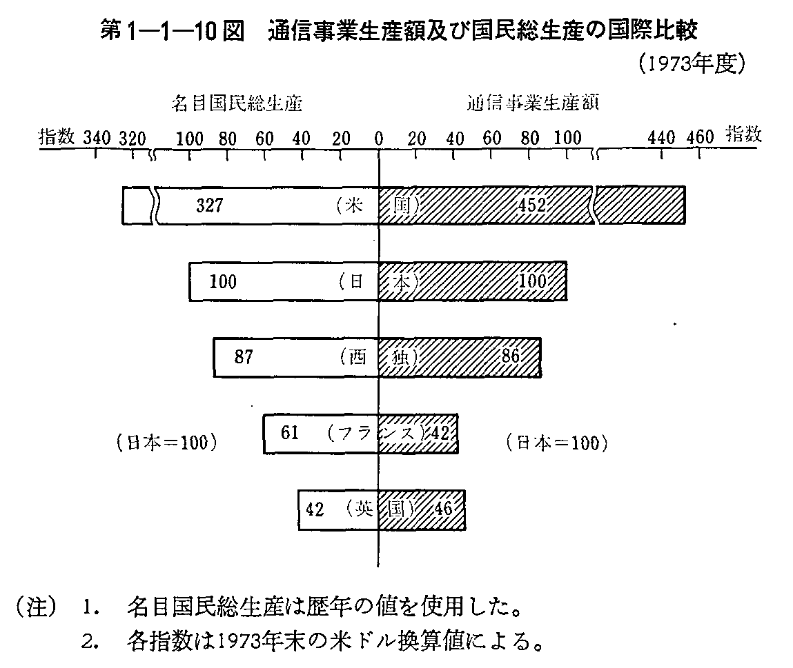 第1-1-10図 通信事業生産額及び国民総生産の国際比較(1973年度)
