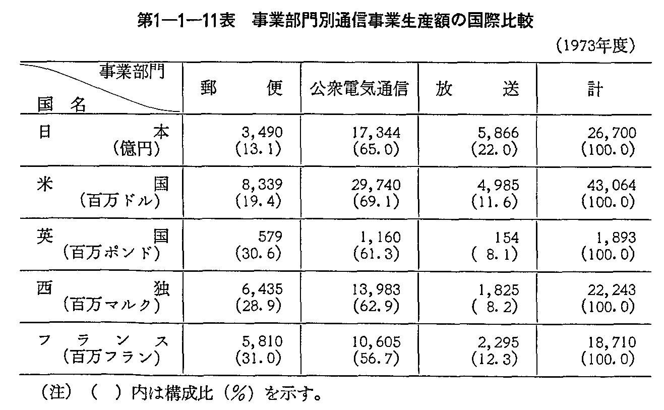 第1-1-11表 事業部門別通信事業生産額の国際比較(1973年度)