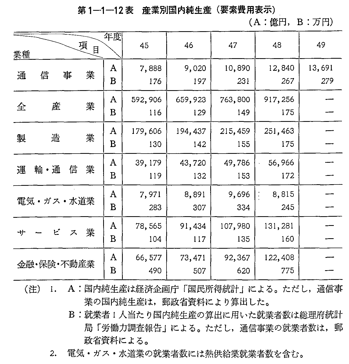 第1-1-12表 産業別国内純生産(要素費用表示)