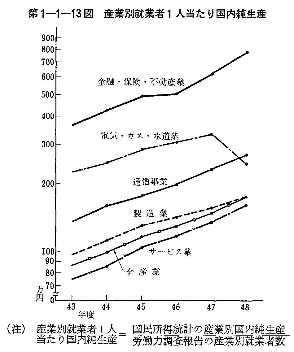第1-1-13図 産業別就業者1人当たり国内純生産