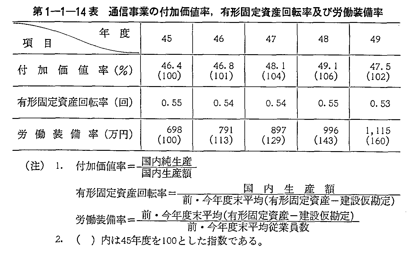 第1-1-14表 通信事業の付加価値率,有形固定資産回転率及び労働装備率