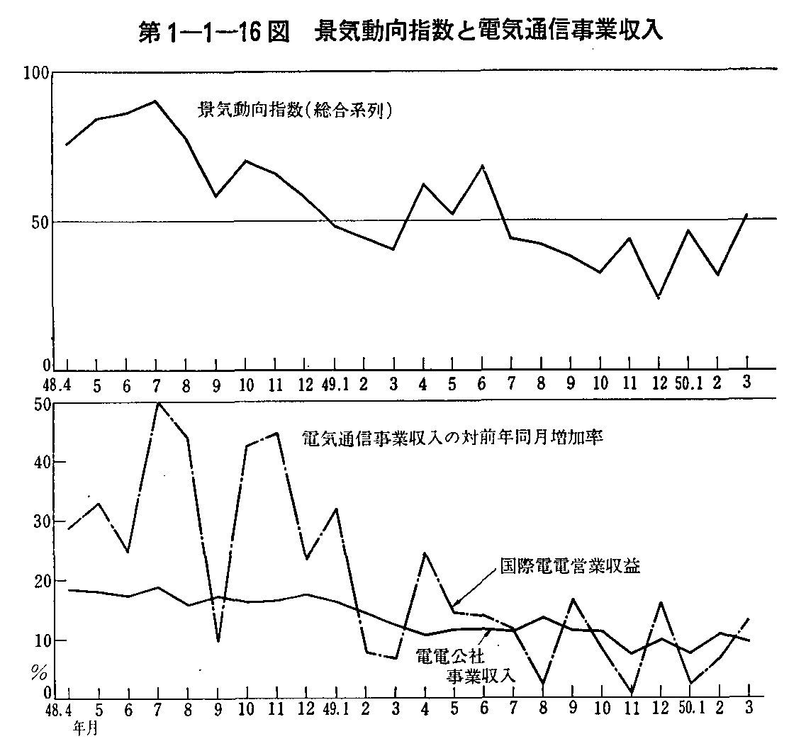 第1-1-16図 景気動向指数と電気通信事業収入