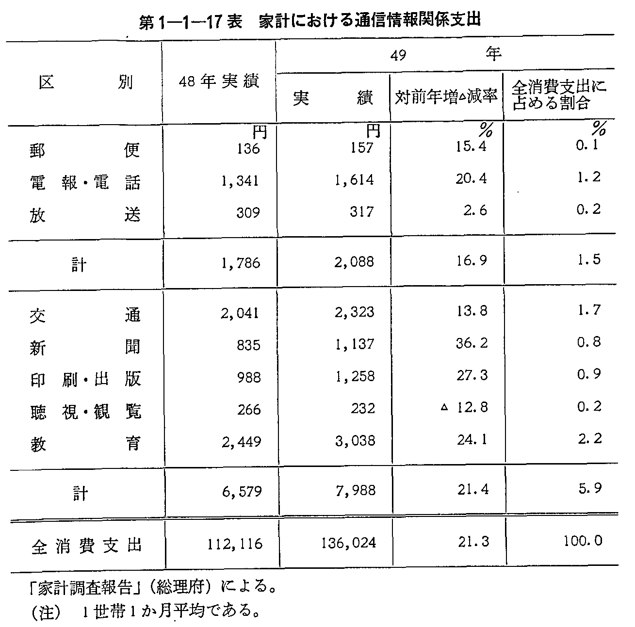 第1-1-17表 家計における通信情報関係支出