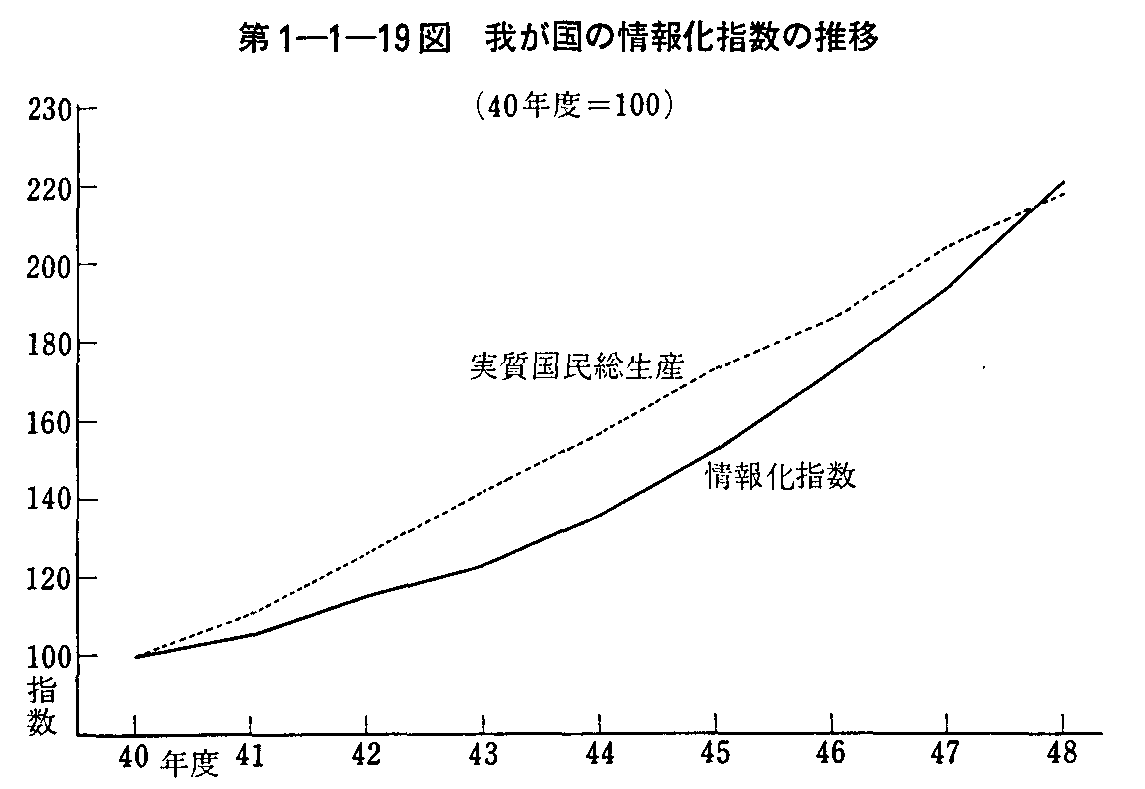 第1-1-19図 我が国の情報化指数の推移