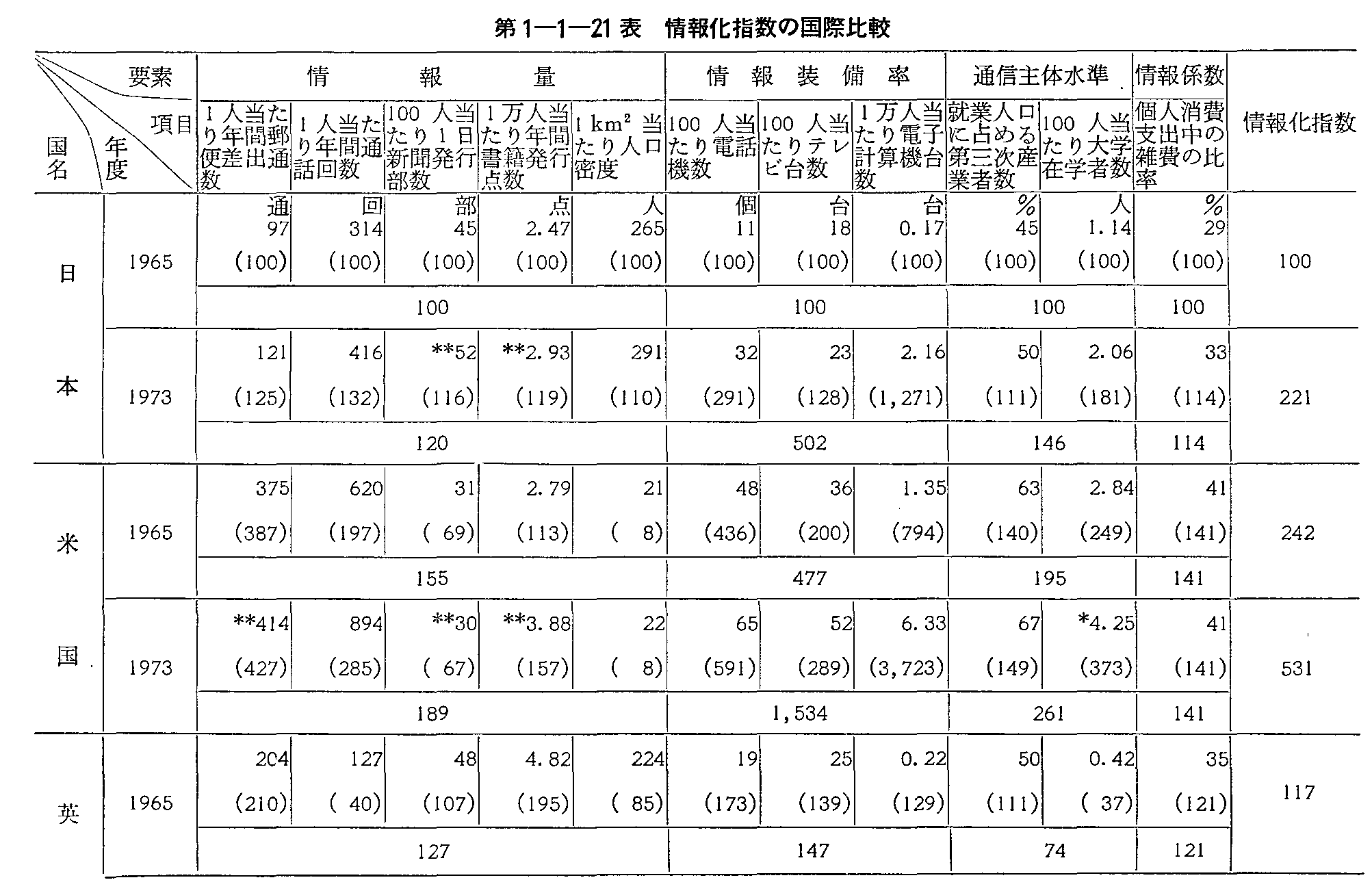 第1-1-21表 情報化指数の国際比較(1)