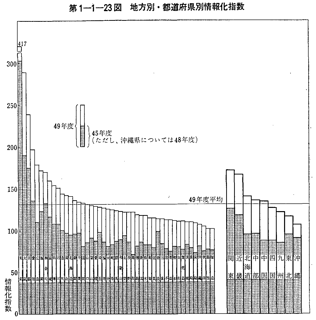 第1-1-23図 地方別・都道府県別情報化指数