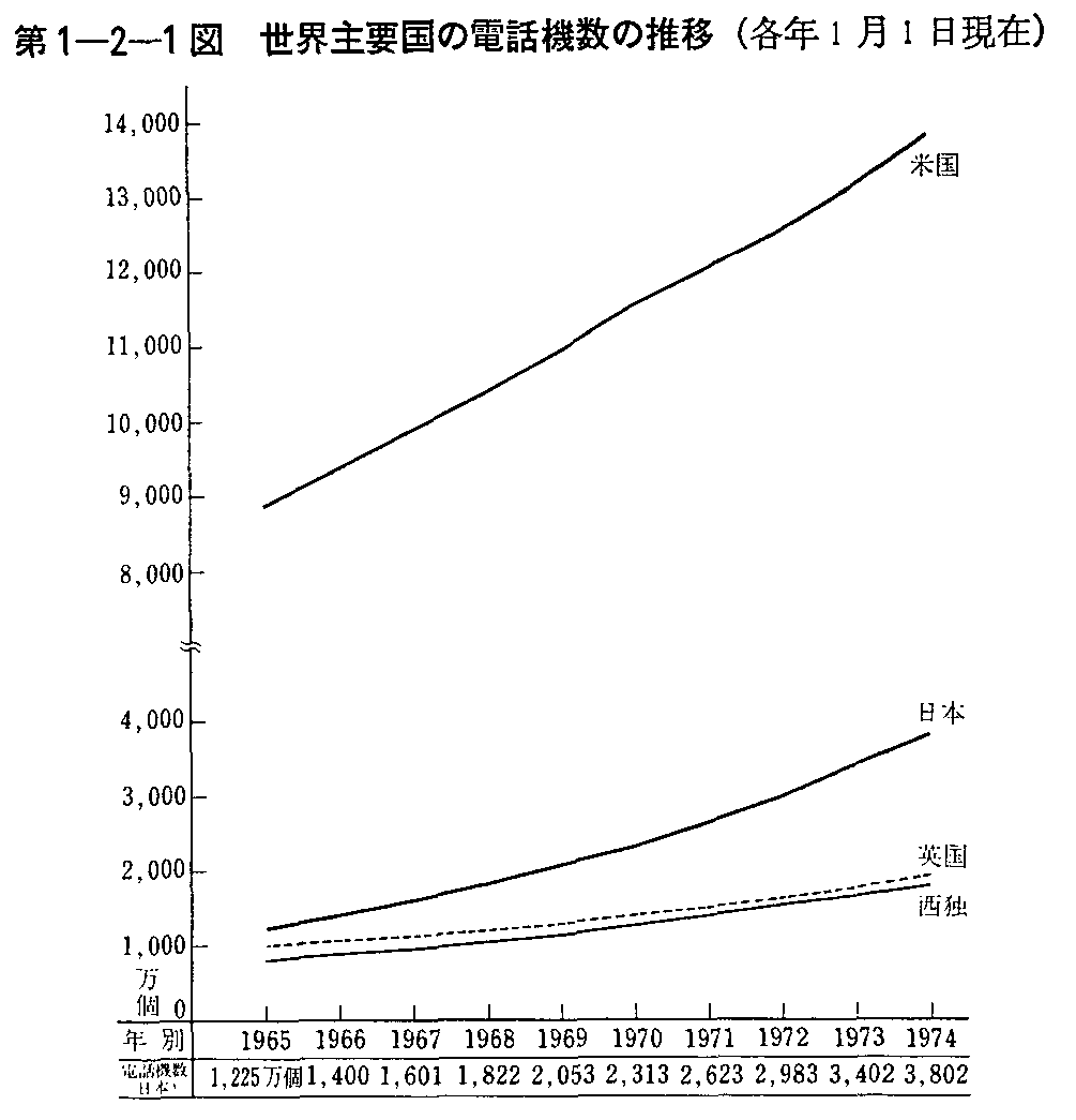 第1-2-1図 世界主要国の電話機数の推移(各年1月1日現在)