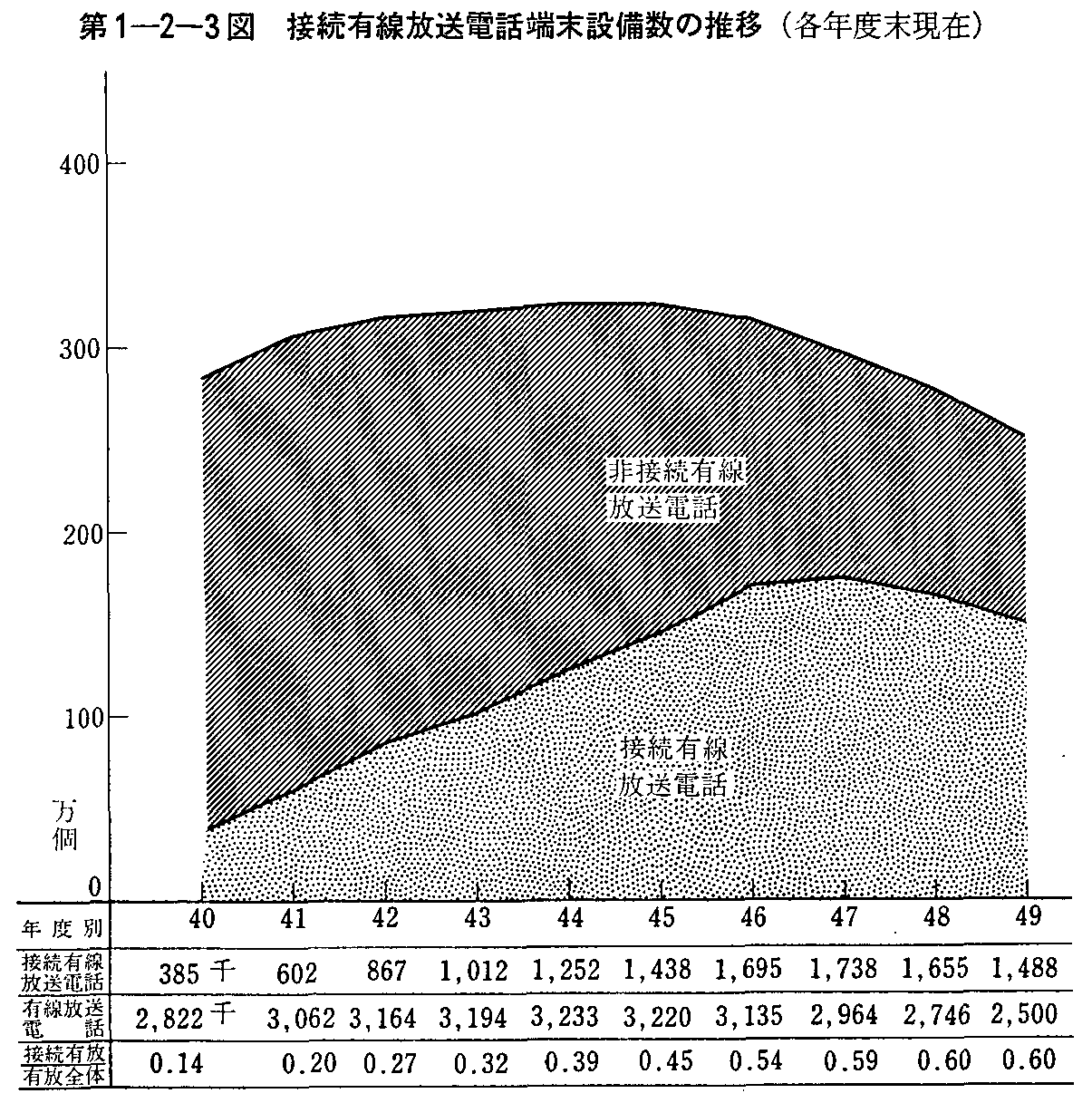 第1-2-3図 接続有線放送電話端末設備数の推移(各年度末現在)
