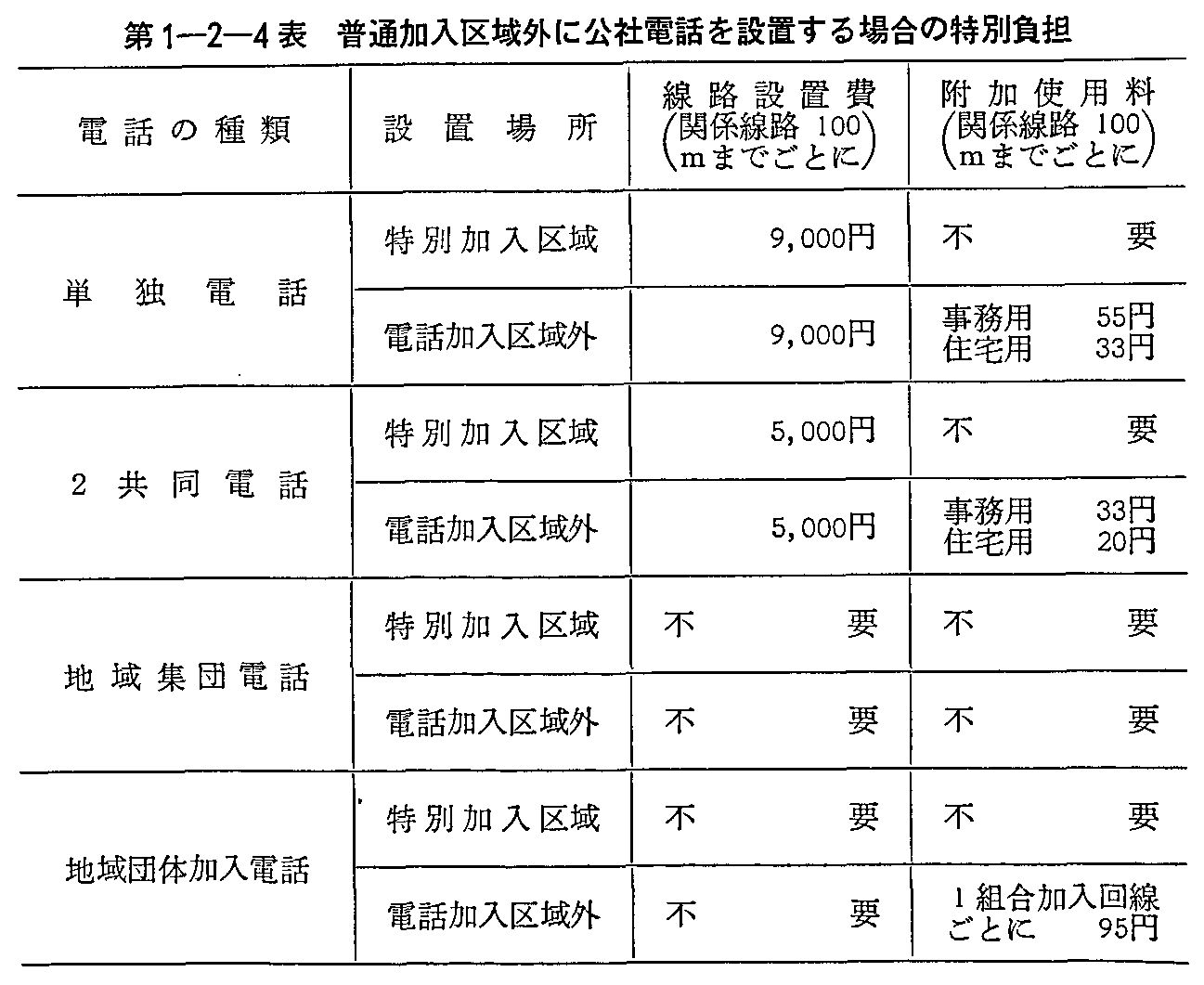 第1-2-4表 普通加入区域外に公社電話を設置する場合の特別負担