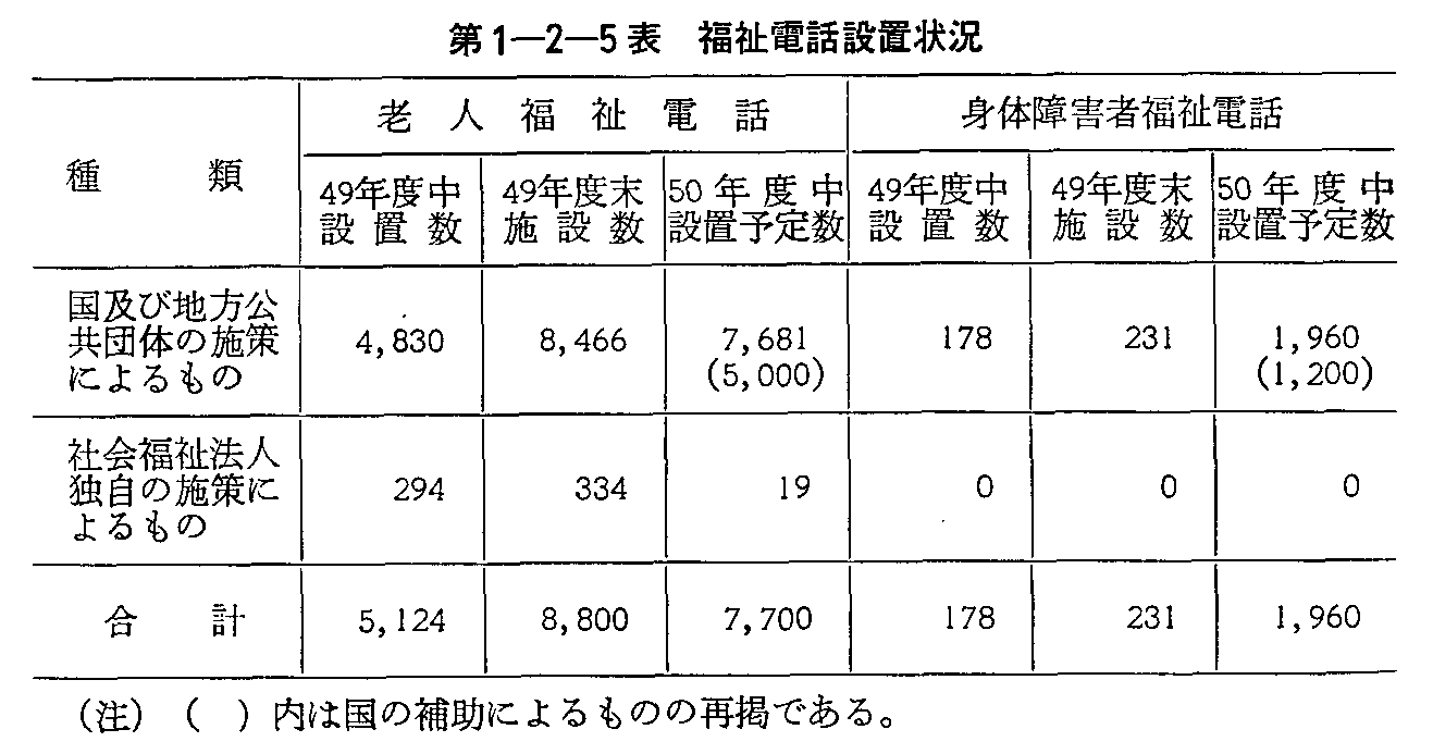 第1-2-5表 福祉電話設置状況