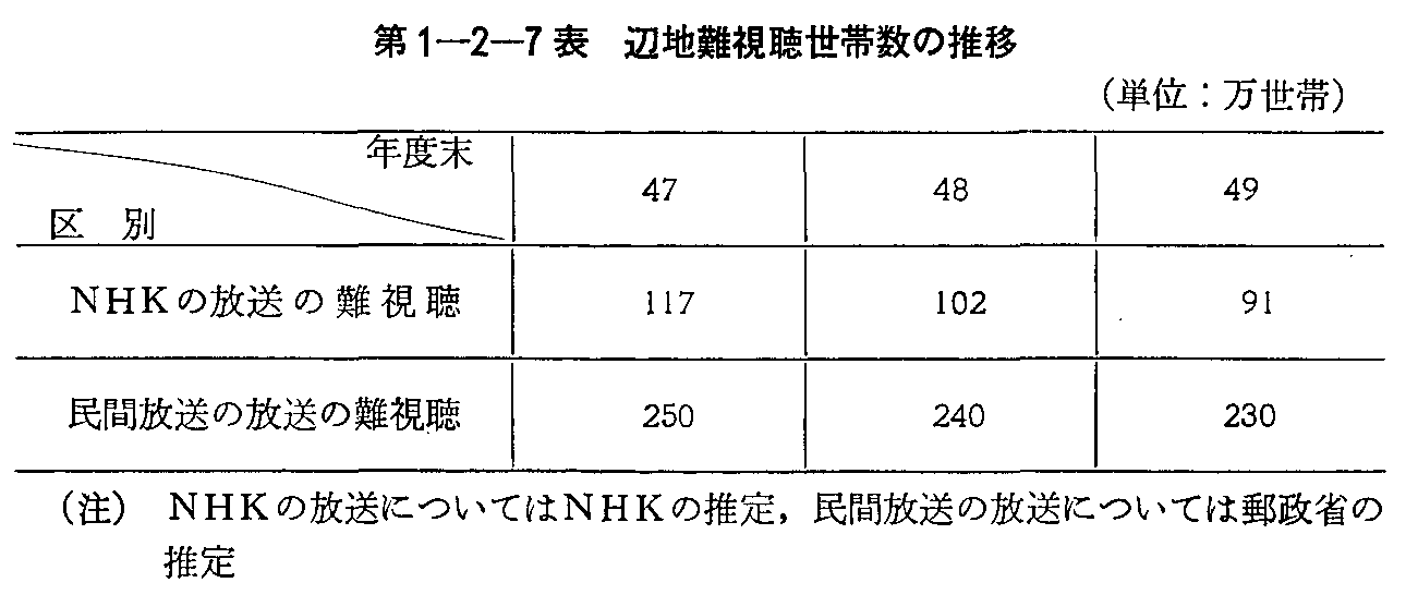 第1-2-7表 辺地難視聴世帯数の推移