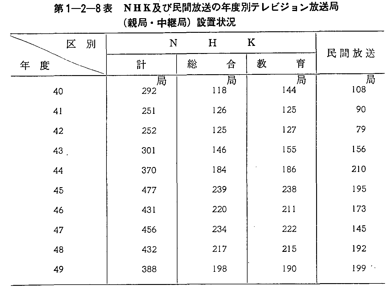 第1-2-8表 NHK及び民間放送の年度別テレビジョン放送局(親局・中継局)設置状況