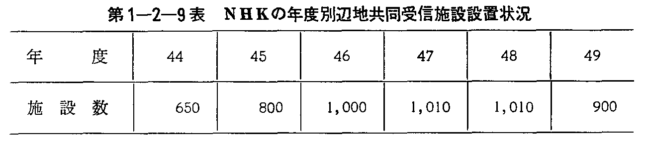 第1-2-9表 NHKの年度別辺地共同受信施設設置状況