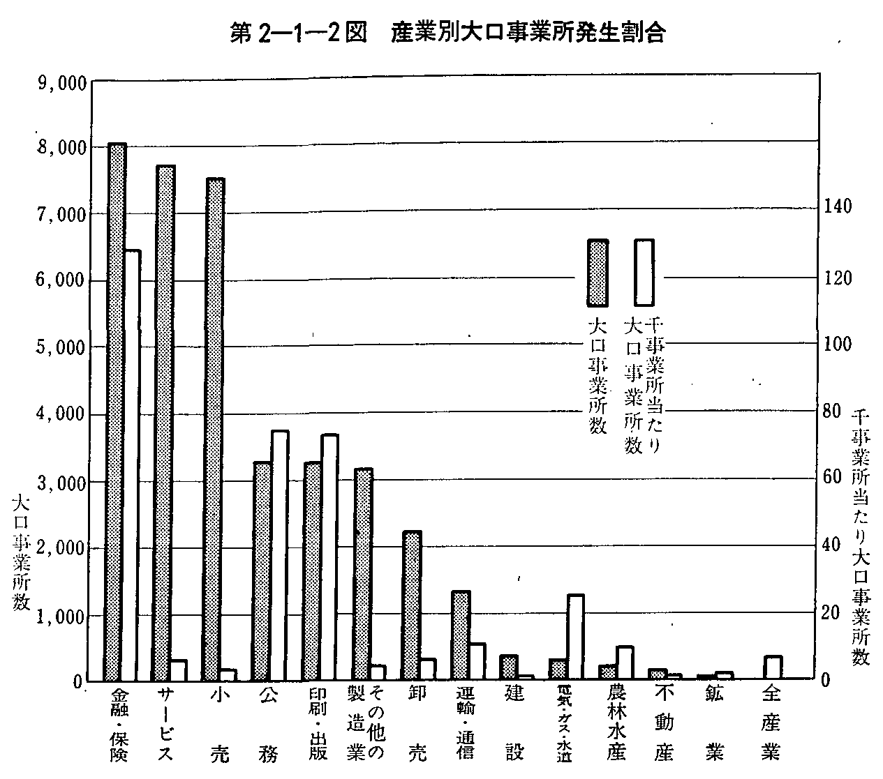 第2-1-2図 産業別大口事業所発生割合