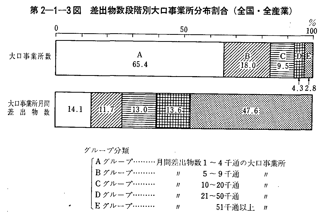 第2-1-3図 差出物数段階別大口事業所分布割合(全国・全産業)
