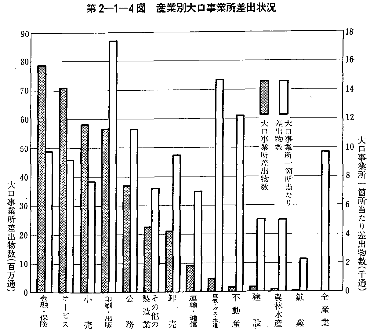 第2-1-4図 産業別大口事業所差出状況