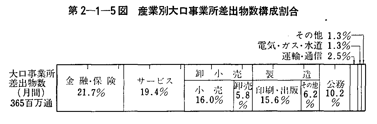 第2-1-5図 産業別大口事業所差出物数構成割合