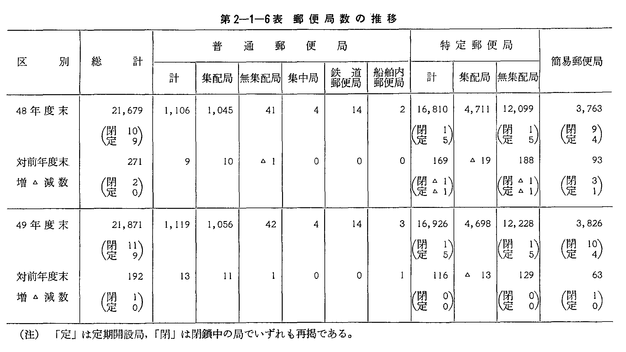 第2-1-6表 郵便局数の推移