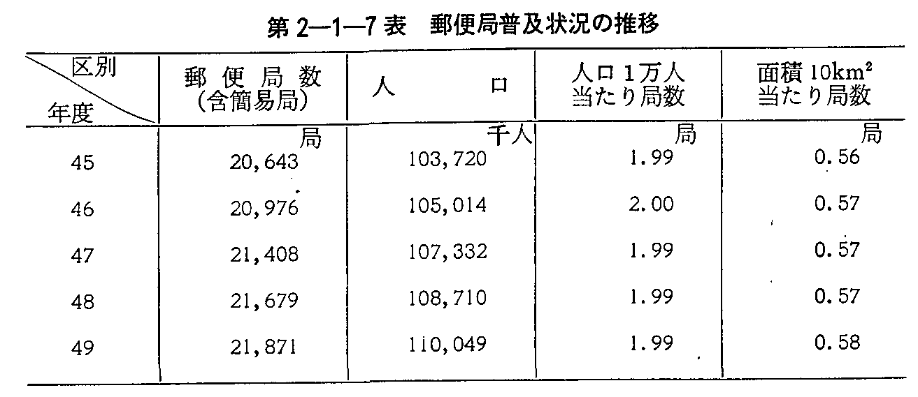 第2-1-7表 郵便局普及状況の推移