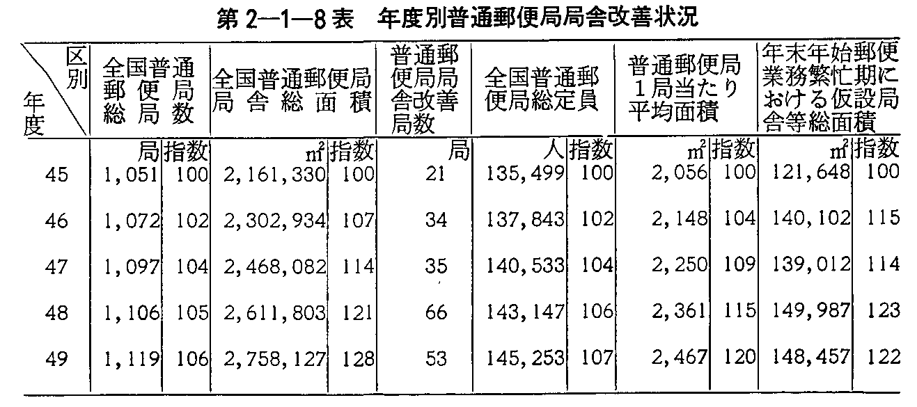 第2-1-8表 年度別普通郵便局局舎改善状況