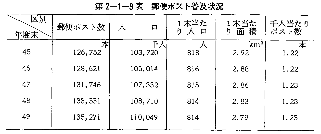 第2-1-9表 郵便ポスト普及状況