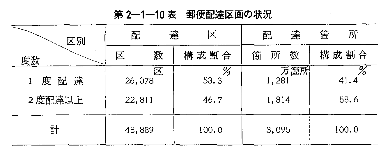第2-1-10表 郵便配達区画の状況