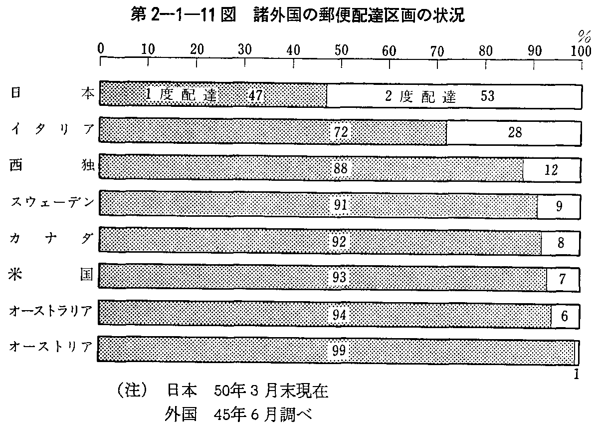 第2-1-11図 諸外国の郵便配達区画の状況