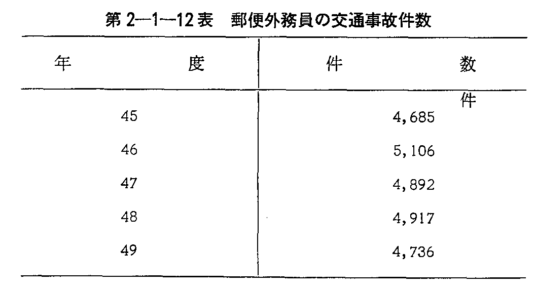 第2-1-12表 郵便外務員の交通事故件数