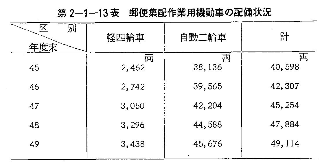 第2-1-13表 郵便集配作業用機動車の配備状況